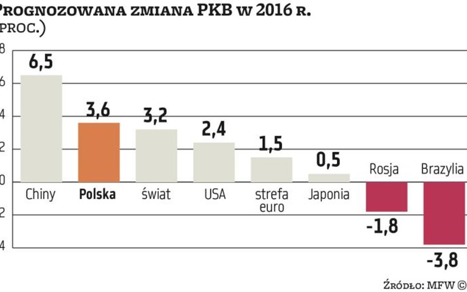 Światowy wzrost jest nadal kruchy i osłabiony