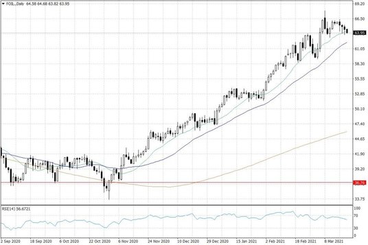 Notowania ropy naftowej WTI – dane dzienne