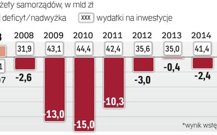 Najlepszy wynik samorządów od 2007 r.
