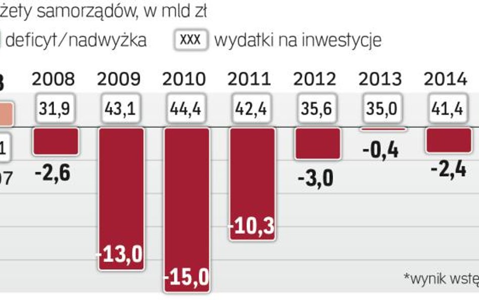 Najlepszy wynik samorządów od 2007 r.