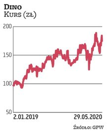 Inwestorzy, którzy kupili akcje Dino podczas oferty w 2017 r., mają powody do zadowolenia. Cena w IP