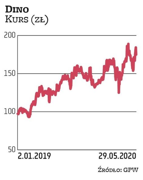 Inwestorzy, którzy kupili akcje Dino podczas oferty w 2017 r., mają powody do zadowolenia. Cena w IP