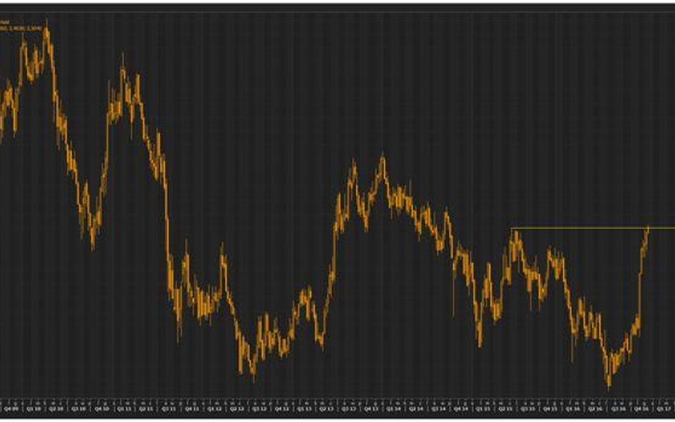 Wykres tygodniowy rentowności 10-letnich obligacji rządu USA, źródło: Thomson Reuters Eikon