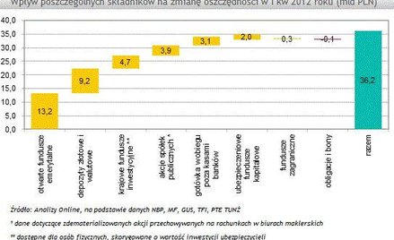 Wzrosły oszczędności Polaków
