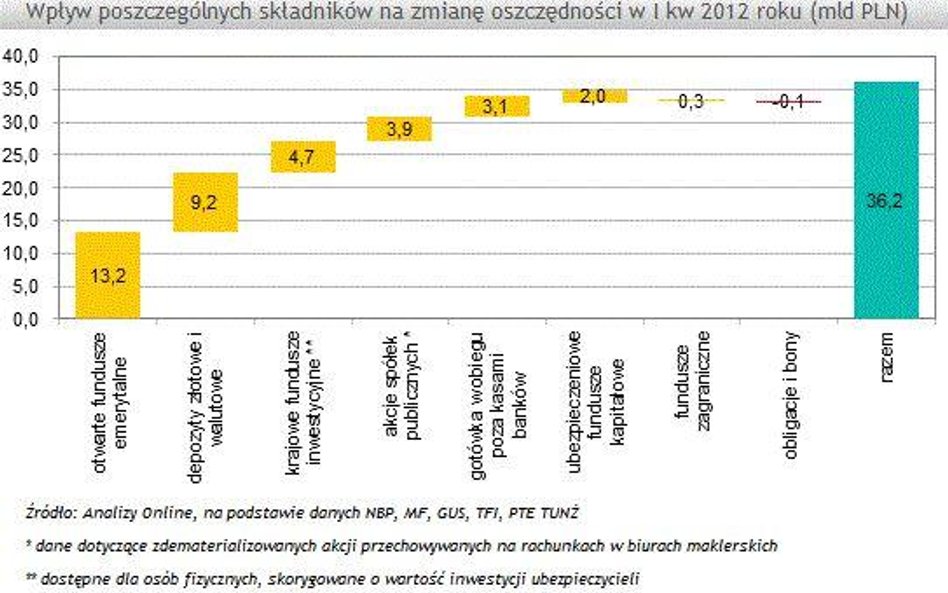 Wzrosły oszczędności Polaków