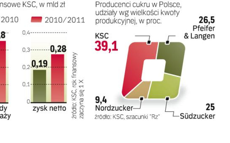 Polski Cukier poprawił wyniki