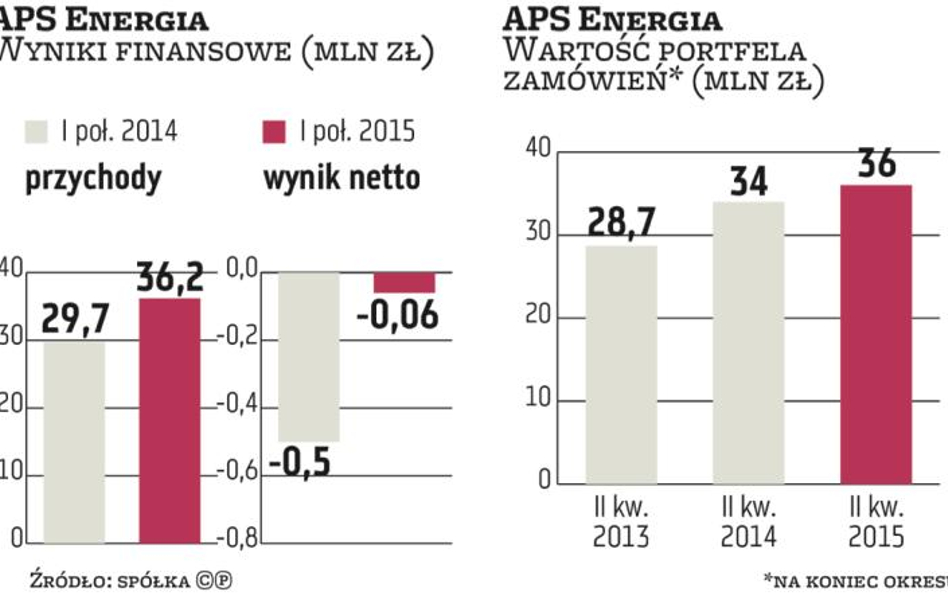 APS Energia z szansą na poprawę wyników