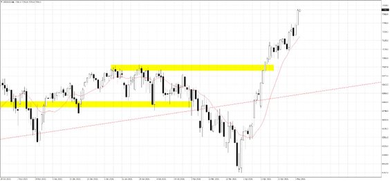 US500.f; D1