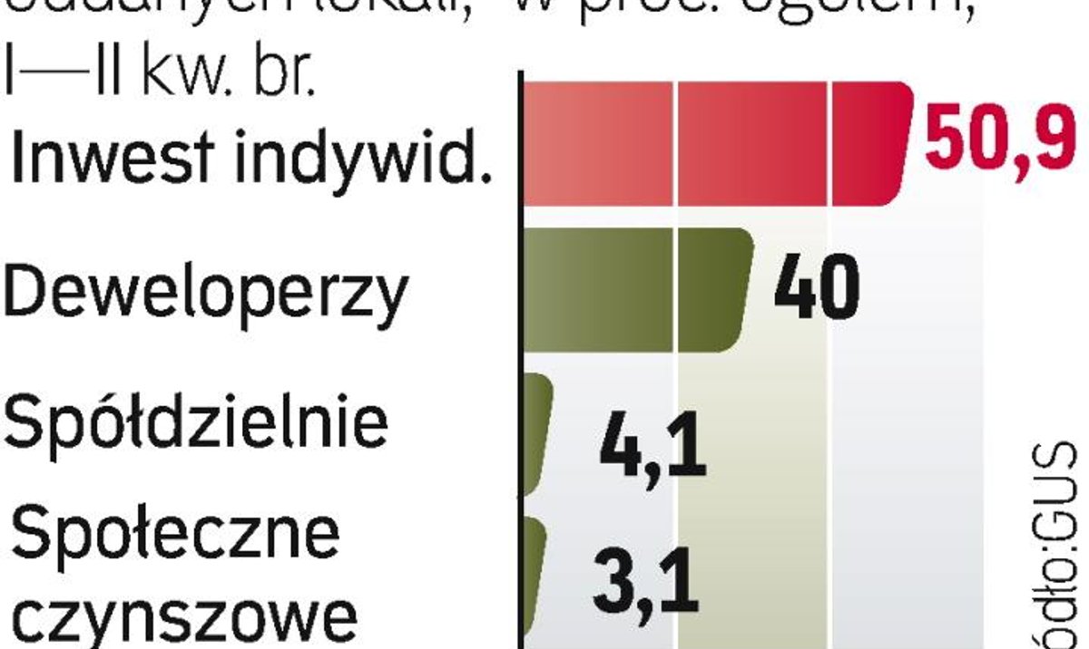 Kto Buduje Mieszkania Rp pl