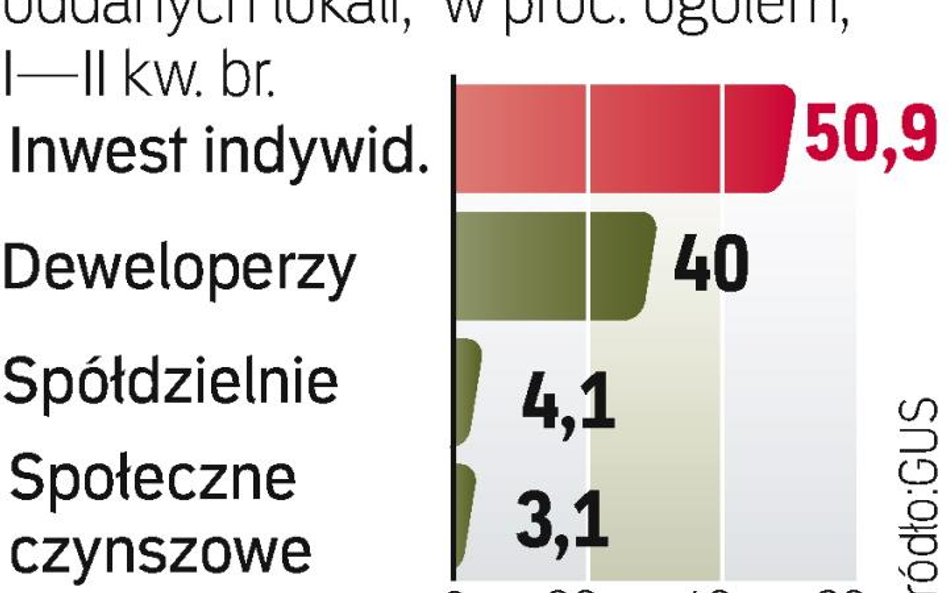 Kto buduje mieszkania