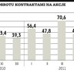 Na Eurex kontrakty na polskie akcje