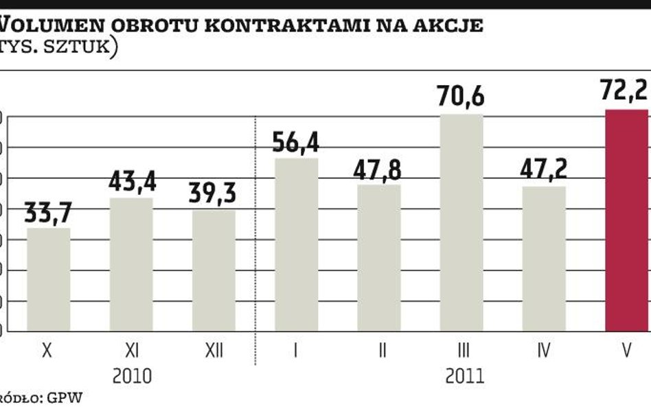 Na Eurex kontrakty na polskie akcje