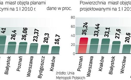 Przeszło 26 proc. powierzchni Polski pokryte jest planami. Nie brakuje ich już także w dużych miasta