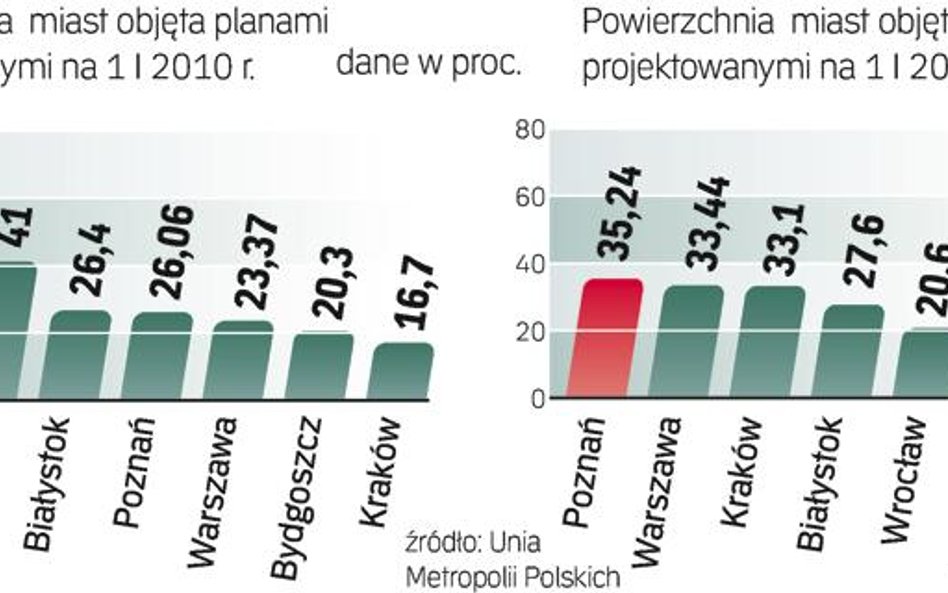 Przeszło 26 proc. powierzchni Polski pokryte jest planami. Nie brakuje ich już także w dużych miasta