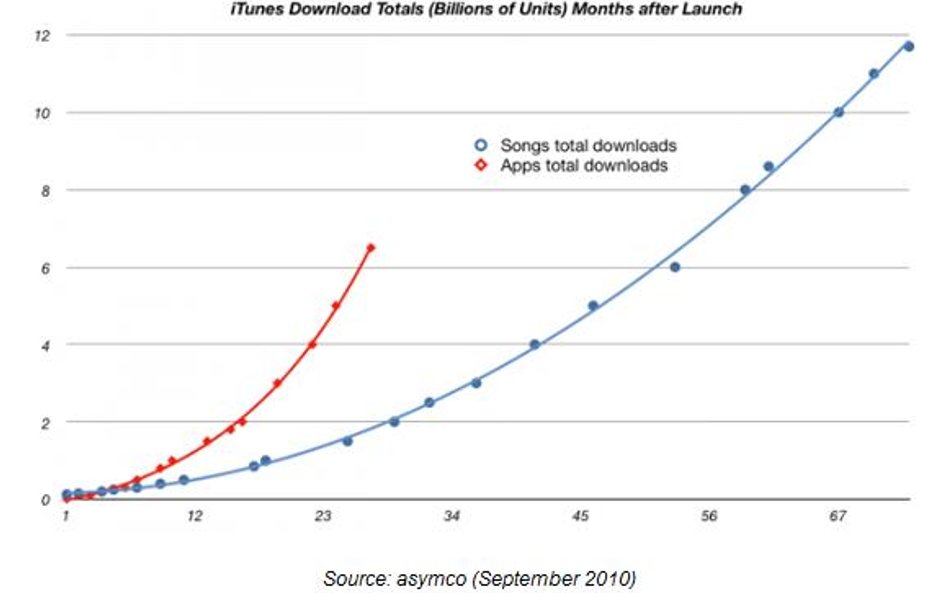 App Store do końca roku prześcignie iTunes