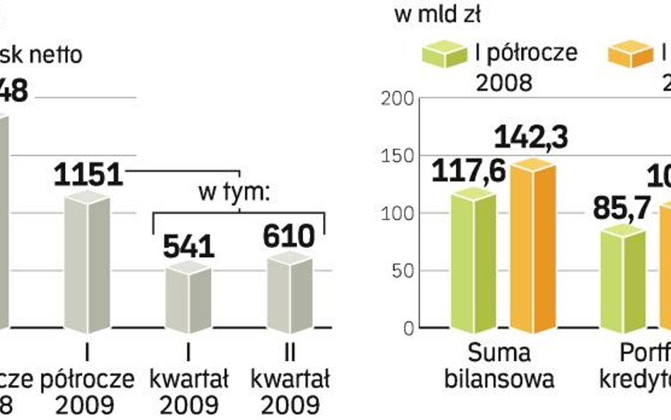 Dobry rezultat zaskoczył rynek. Zysk za drugi kwartał był wyższy niż w pierwszych trzech miesiącach 
