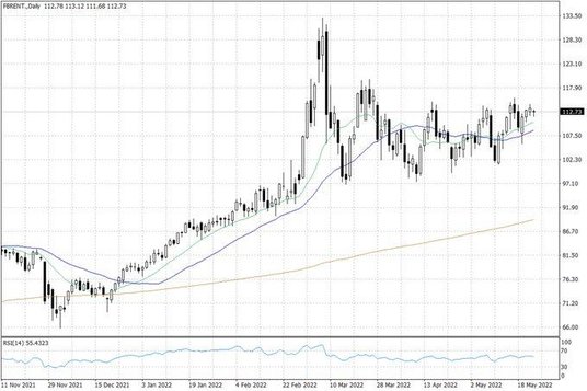Notowania ropy naftowej Brent – dane dzienne