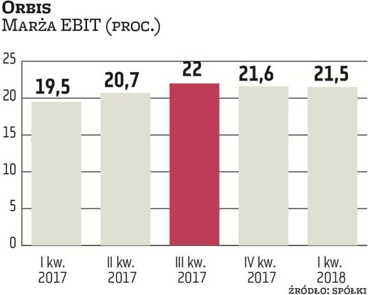 Orbis notuje systematyczną poprawę wskaźników operacyjnych: średniej ceny za pokój i frekwencji, cze