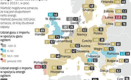 Europa wciąż jest uzależniona od importu gazu i energii