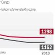 Spada liczba lokomotyw i wagonów posiadanych przez grupę PKP Cargo.