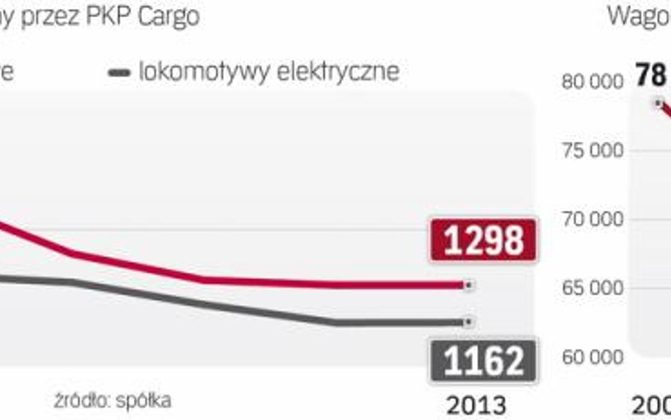 Spada liczba lokomotyw i wagonów posiadanych przez grupę PKP Cargo.