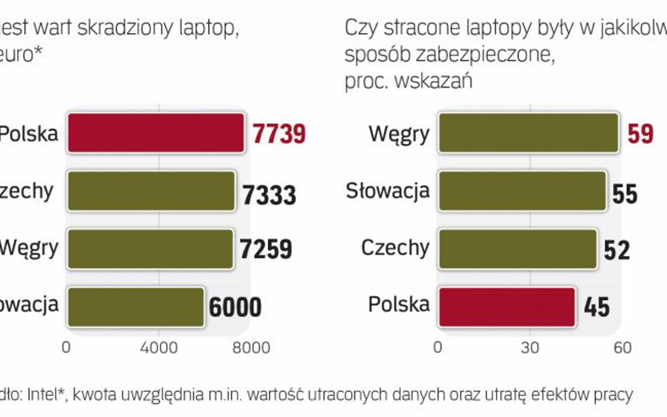 Ważniejsze od laptopa są zawarte w nim dane