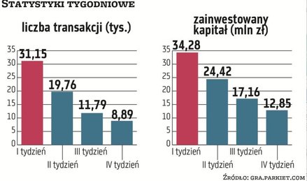 Pierwszy etap Gry Giełdowej Parkiet Challenge trwał cztery tygodnie. Najwięcej transakcji uczestnicy