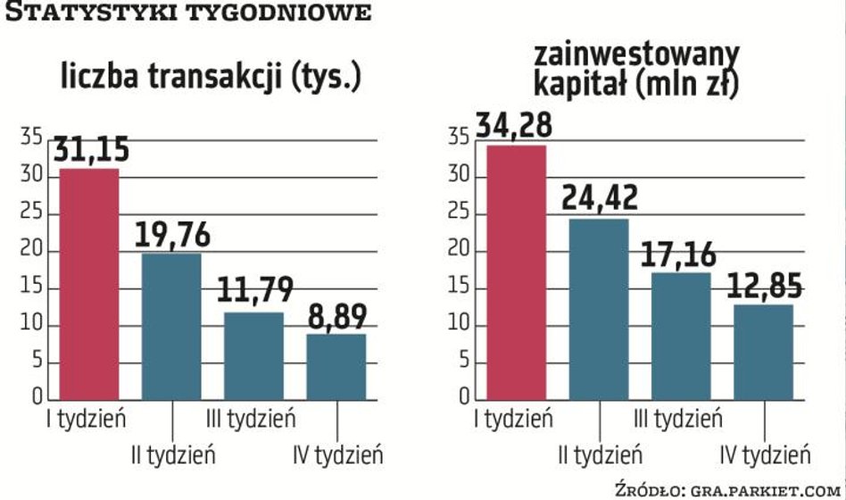 Pierwszy etap Gry Giełdowej Parkiet Challenge trwał cztery tygodnie. Najwięcej transakcji uczestnicy