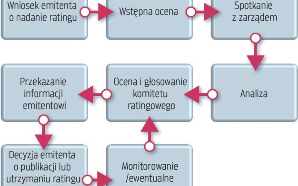 Oceny ratingowe są ważne dla emitentów oraz inwestorów