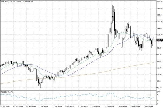 Notowania ropy naftowej WTI – dane dzienne
