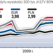 Marże kredytowe - ile bank dolicza za to, że pożycza
