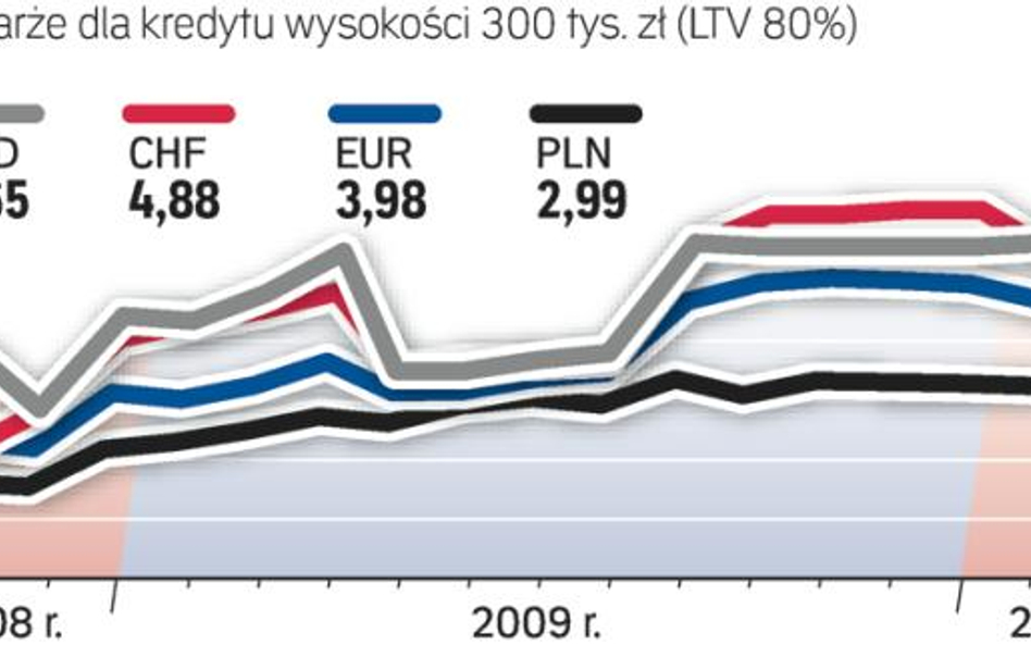Marże kredytowe - ile bank dolicza za to, że pożycza