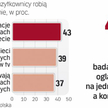 Jak internauci korzystają z urządzeń w sieci