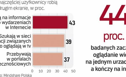 Jak internauci korzystają z urządzeń w sieci