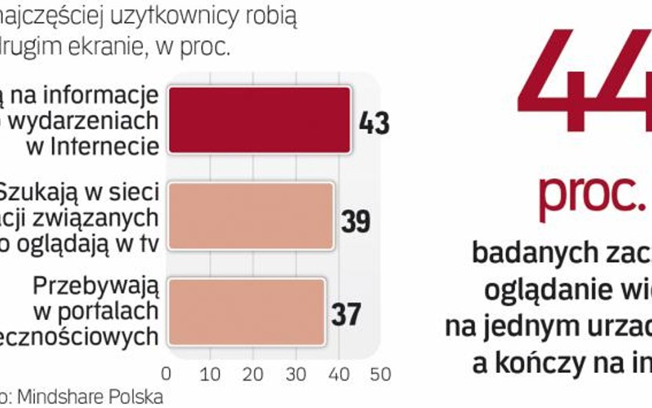 Jak internauci korzystają z urządzeń w sieci