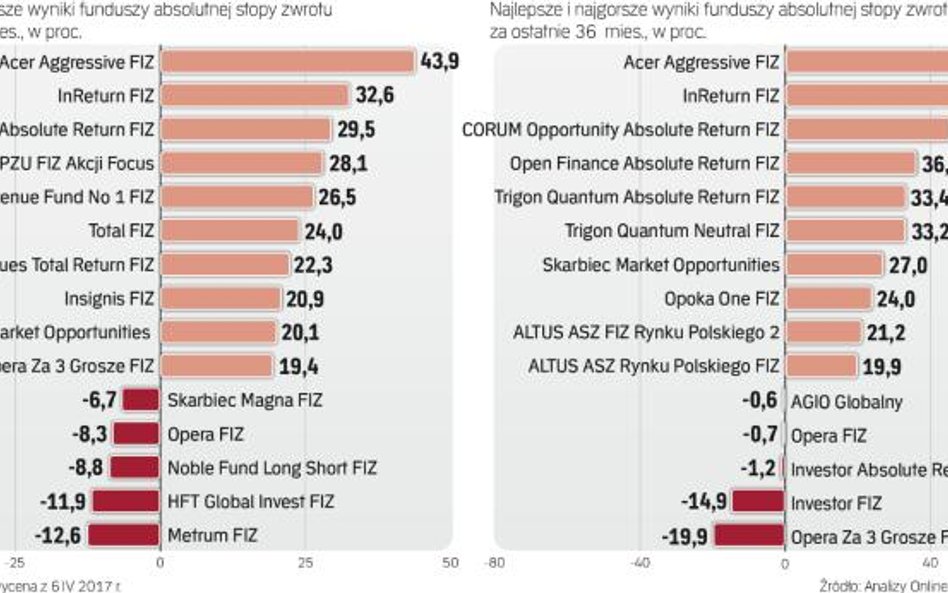 Najlepszym funduszom udało się nieźle zarobić zarówno w ciągu roku, jak i trzech lat