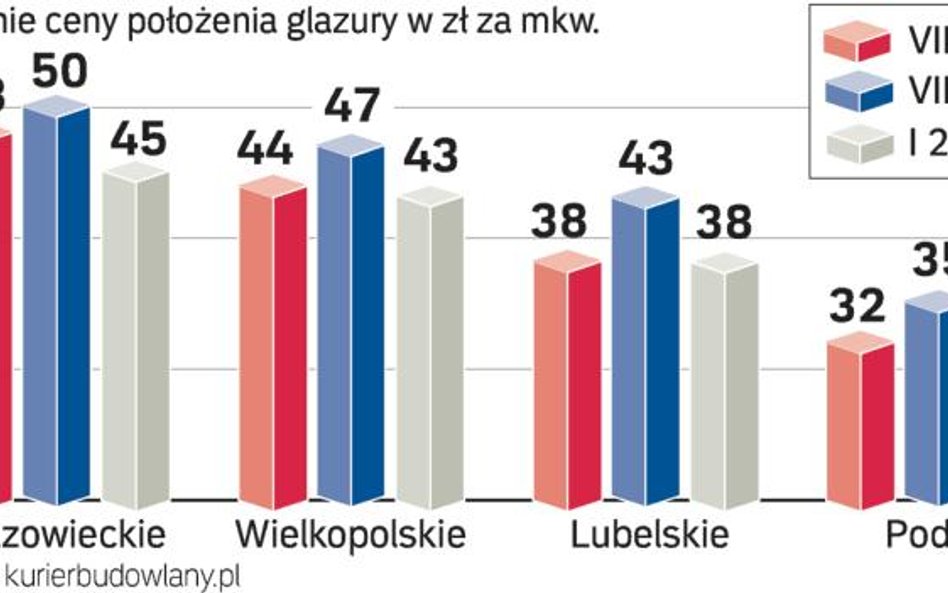 Ceny prac wykończeniowych niższe niż w ubiegłym roku