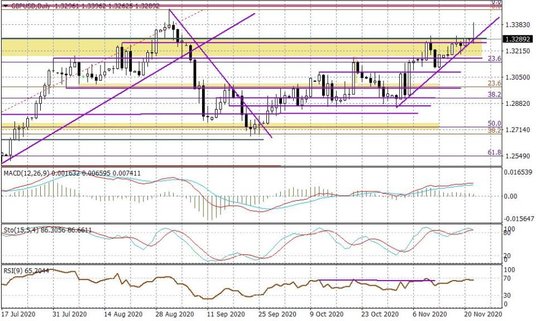 Wykres dzienny GBPUSD