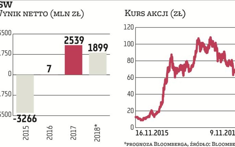 JSW okazało się państwową spółką, której kurs od zaprzysiężenia rządu PiS zyskał najwięcej – stopa z