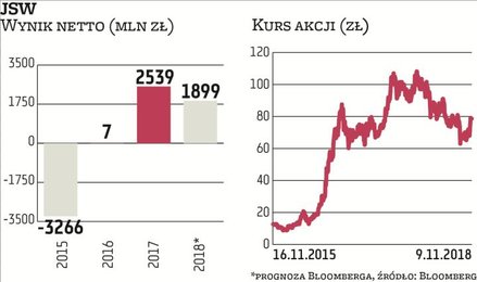 JSW okazało się państwową spółką, której kurs od zaprzysiężenia rządu PiS zyskał najwięcej – stopa z