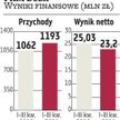 PKM Duda: Przejęcia raczej w 2012 r.