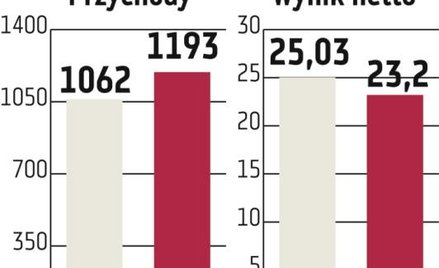 PKM Duda: Przejęcia raczej w 2012 r.