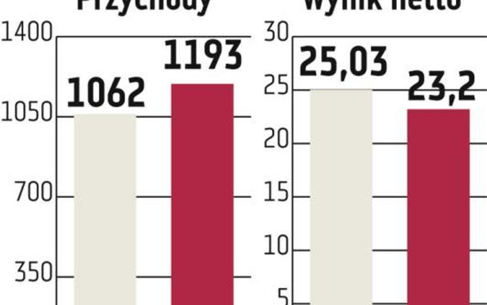 PKM Duda: Przejęcia raczej w 2012 r.