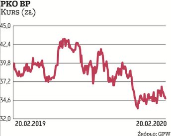PKO BP miał w IV kwartale 2019 r. 723 mln zł zysku netto, o 9,7 proc. więcej, niż zakładała średnia 