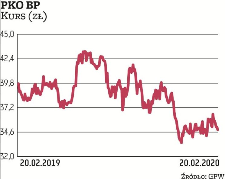 PKO BP miał w IV kwartale 2019 r. 723 mln zł zysku netto, o 9,7 proc. więcej, niż zakładała średnia 