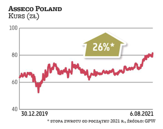 Asseco Poland cieszy się niesłabnącym zainteresowaniem inwestorów, co wyniosło notowania spółki na n