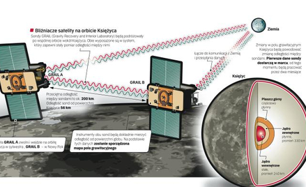 Sondy odkryją Księżyc