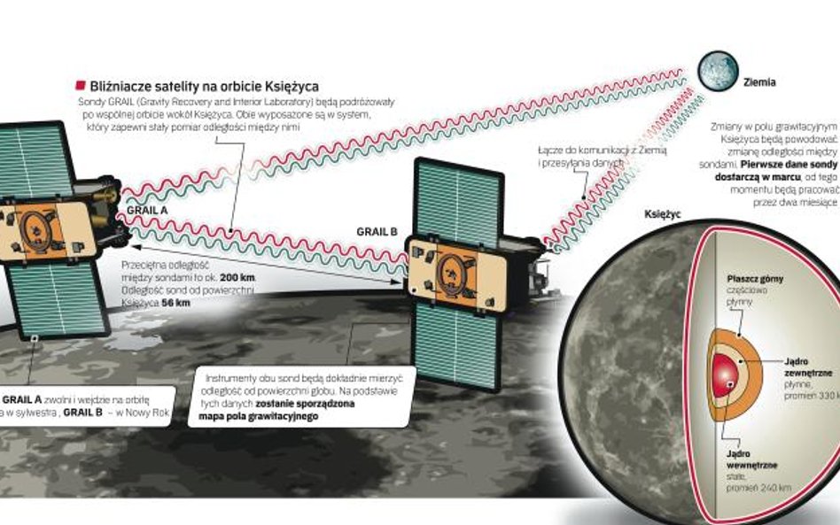 Sondy odkryją Księżyc