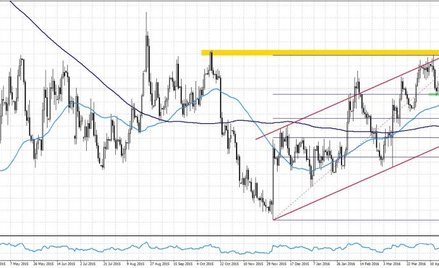 Kontrakt na indeks EURUSD, interwał D1