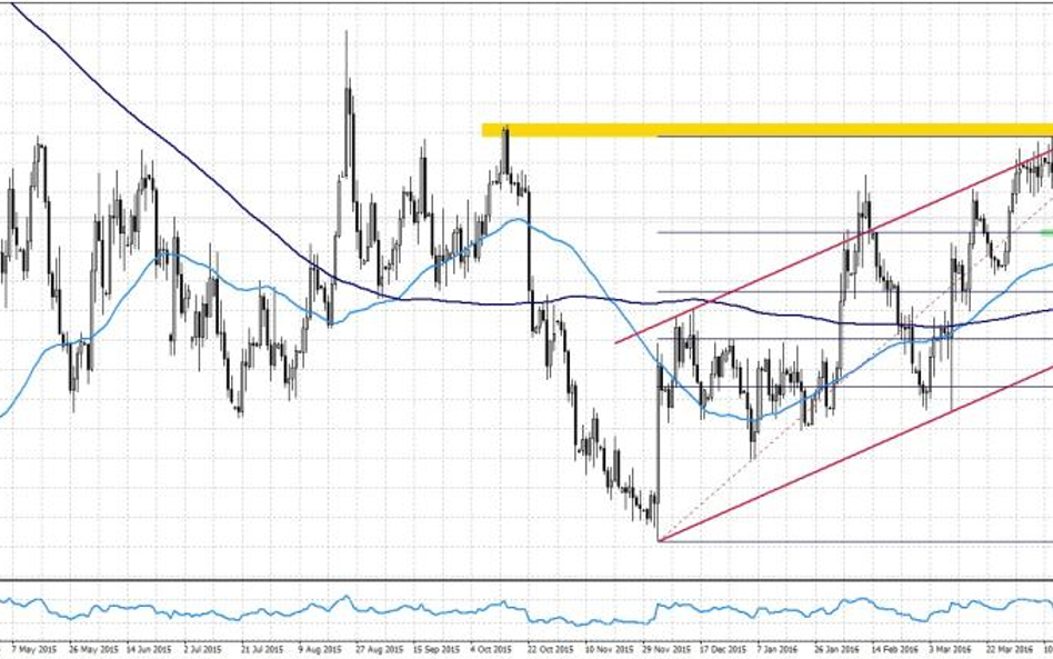 Kontrakt na indeks EURUSD, interwał D1